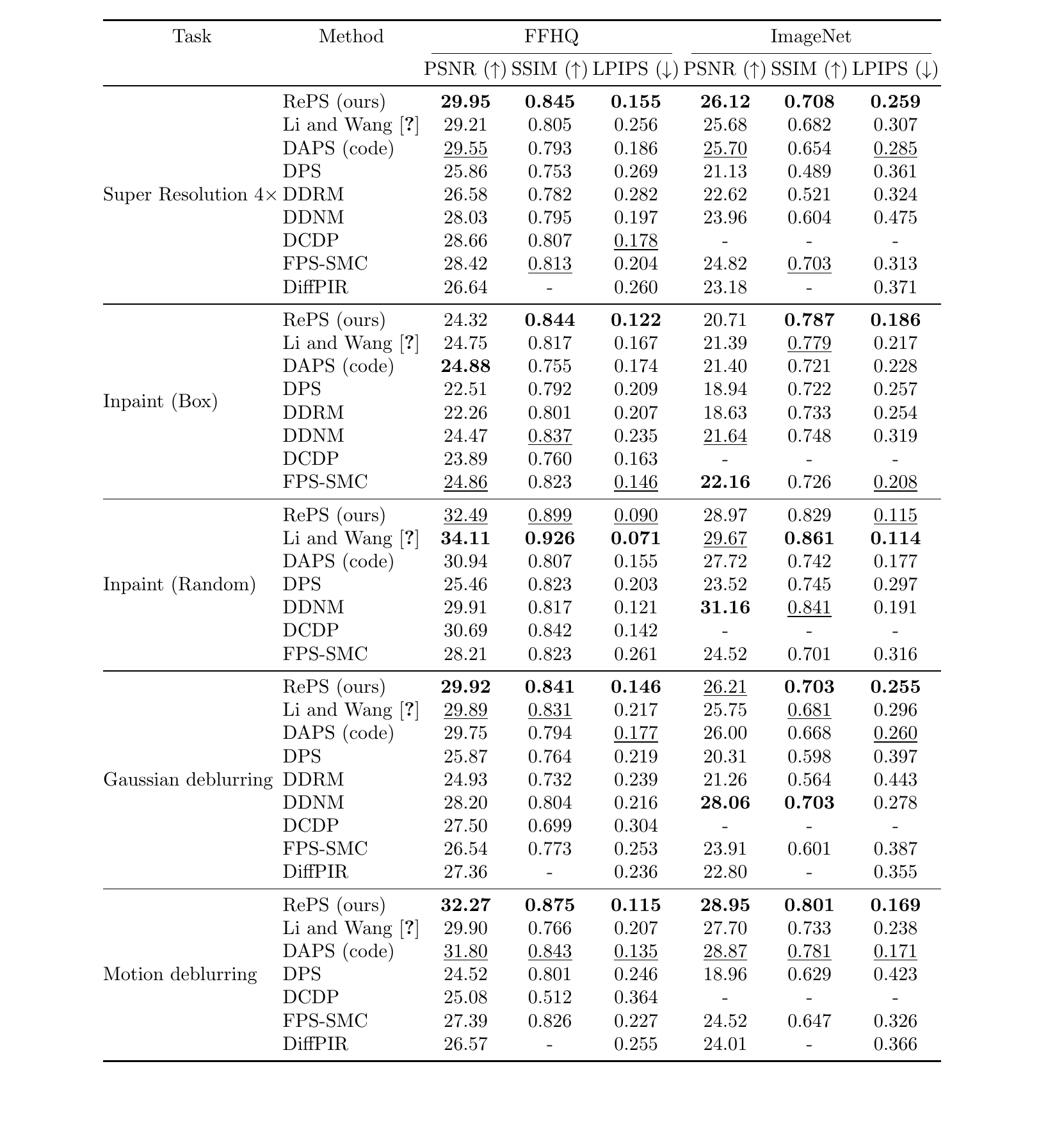 Table 1 results on linear inverse problems.