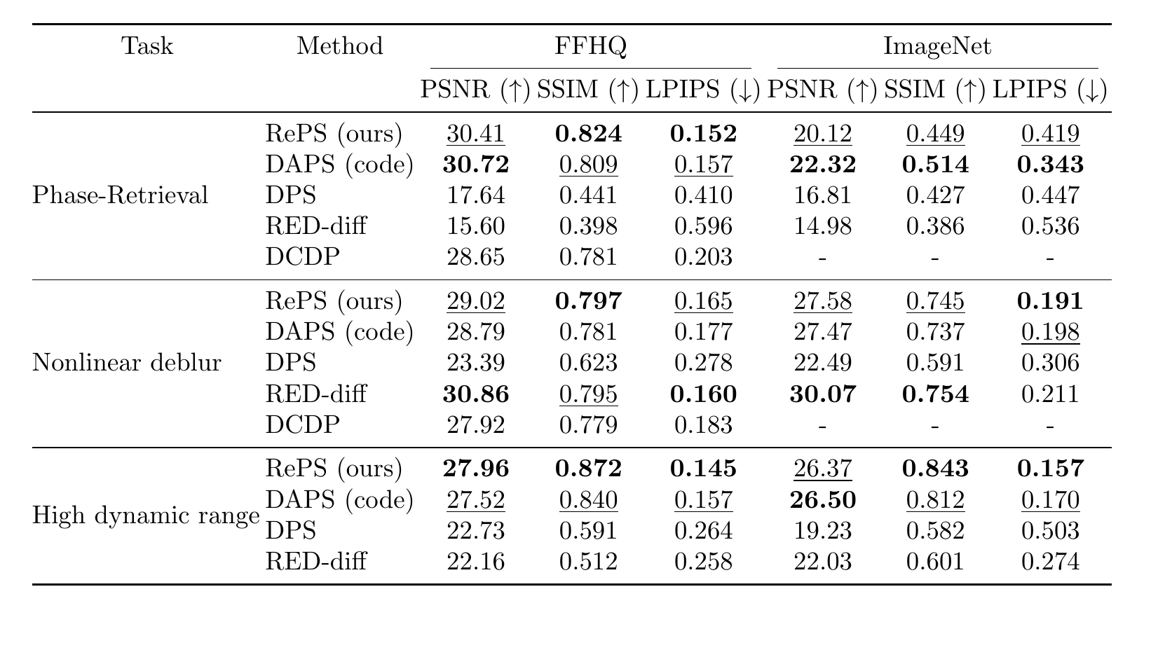 Table 2 results on nonlinear inverse problems.